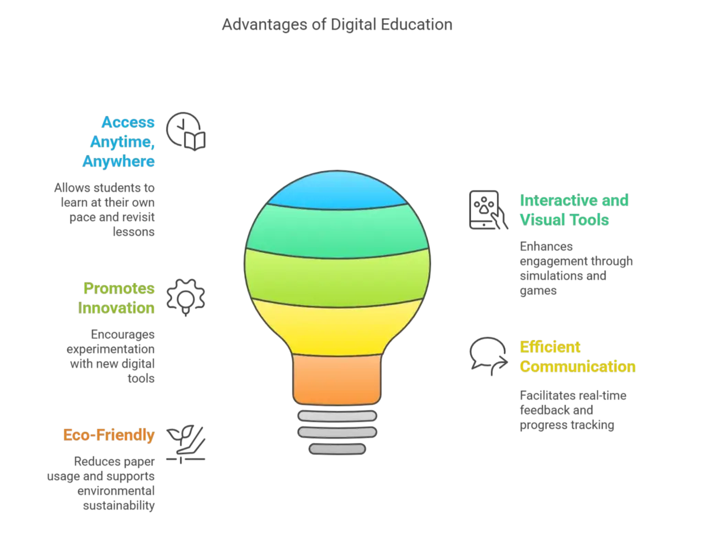 Advantage of Digital Education