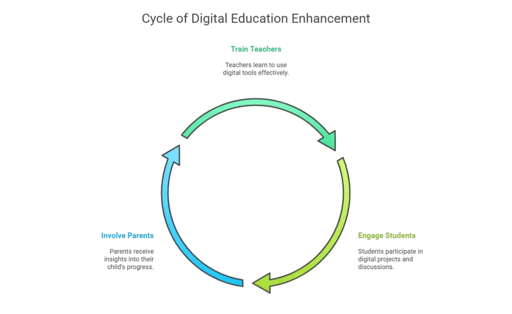 Cycle of Digital Education enhancement - Epistemo