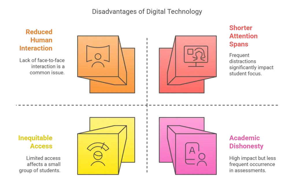 Disadvantage of Digital Technology - Epistemo