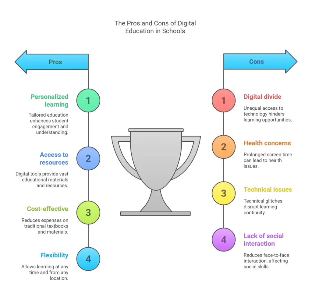 The Pros and Cons of Digital Education in Schools