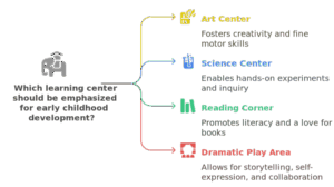 Play-Based Learning Centers - Epistemo