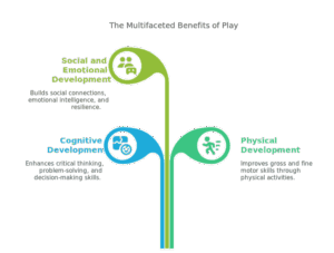 Understanding the Importance of Play - Epistemo